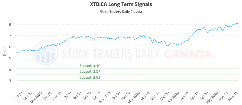 Stock Chart for XTD:CA