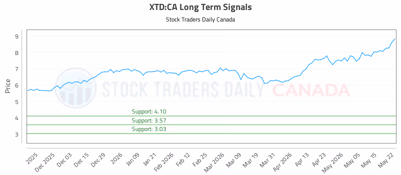 Stock Chart for XTD:CA