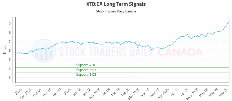 Stock Chart for XTD:CA