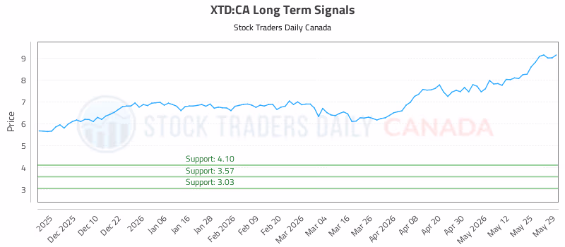 Stock Chart for XTD:CA
