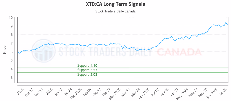 Stock Chart for XTD:CA