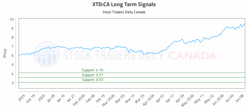 Stock Chart for XTD:CA