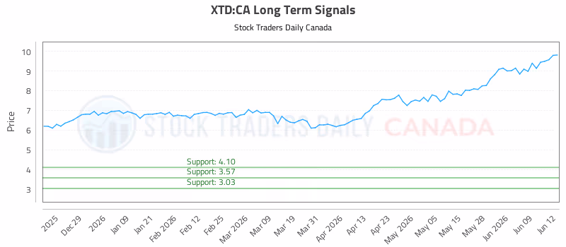 Stock Chart for XTD:CA