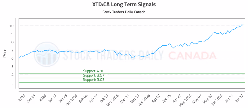 Stock Chart for XTD:CA