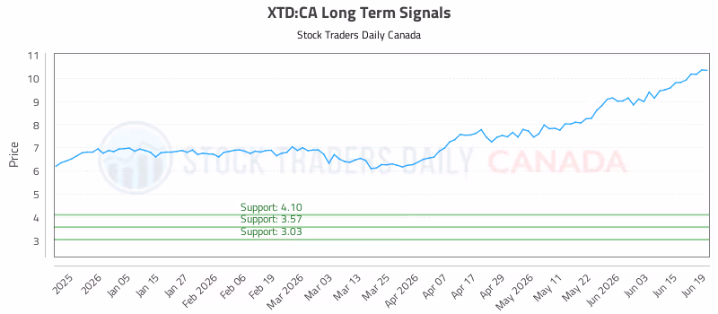 Stock Chart for XTD:CA