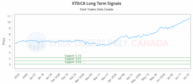 Stock Chart for XTD:CA