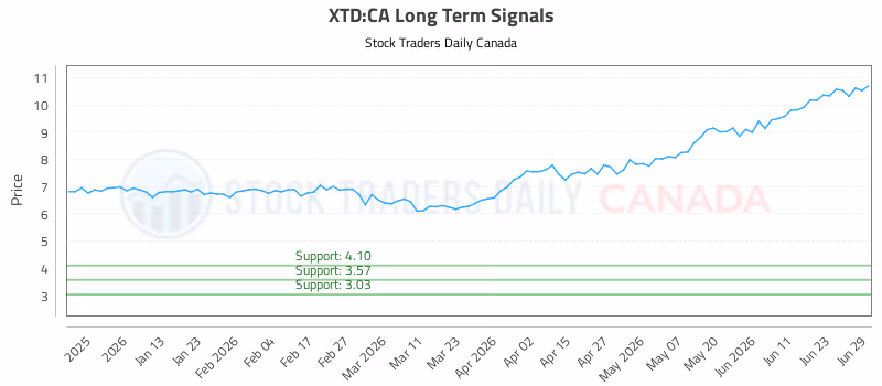Stock Chart for XTD:CA