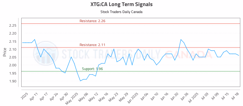 Stock Chart for XTG:CA