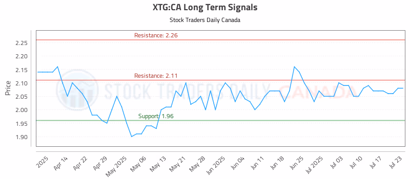 Stock Chart for XTG:CA