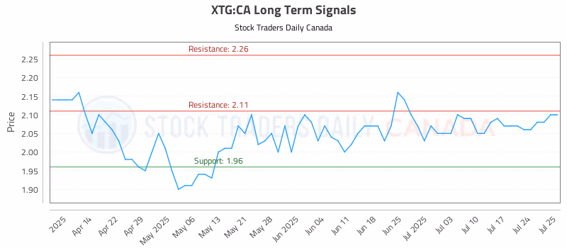 Stock Chart for XTG:CA
