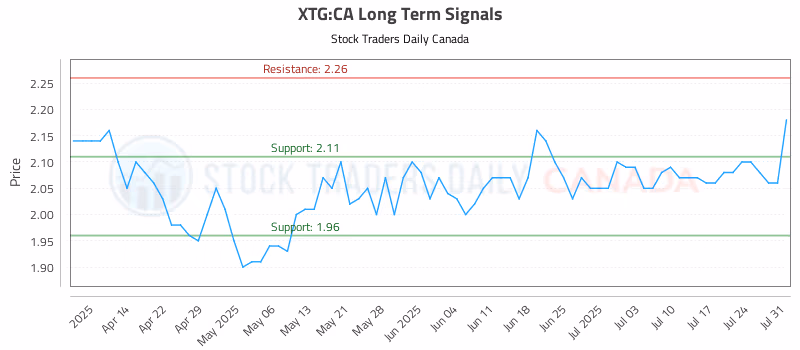 Stock Chart for XTG:CA