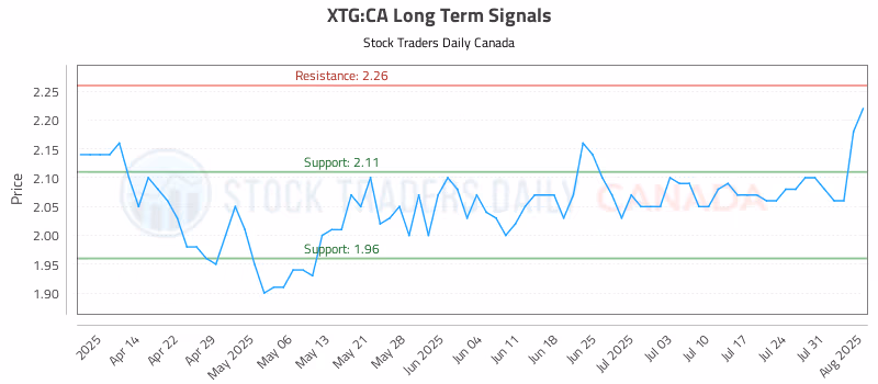 Stock Chart for XTG:CA