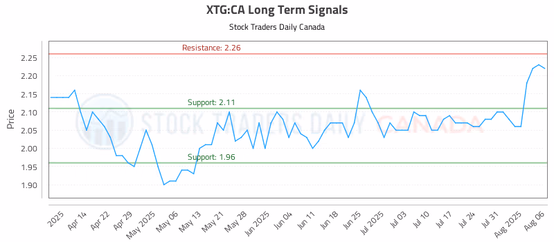 Stock Chart for XTG:CA
