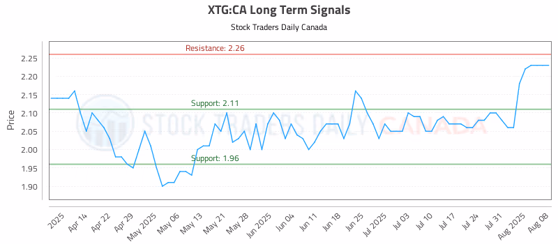 Stock Chart for XTG:CA