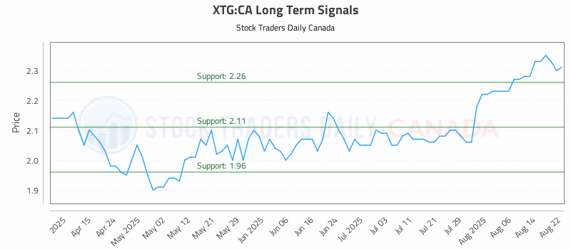 Stock Chart for XTG:CA