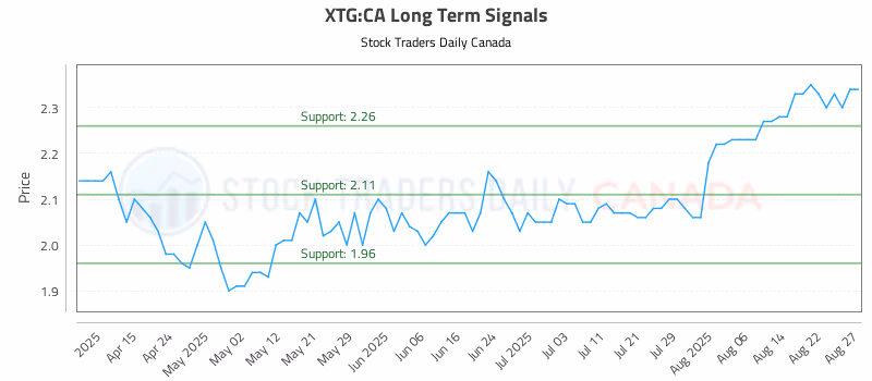 Stock Chart for XTG:CA
