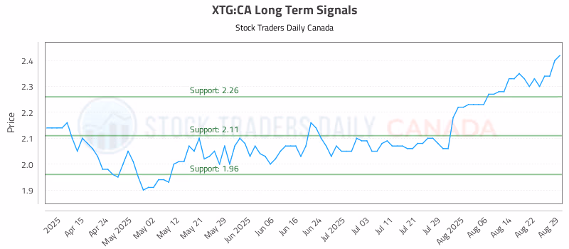 Stock Chart for XTG:CA