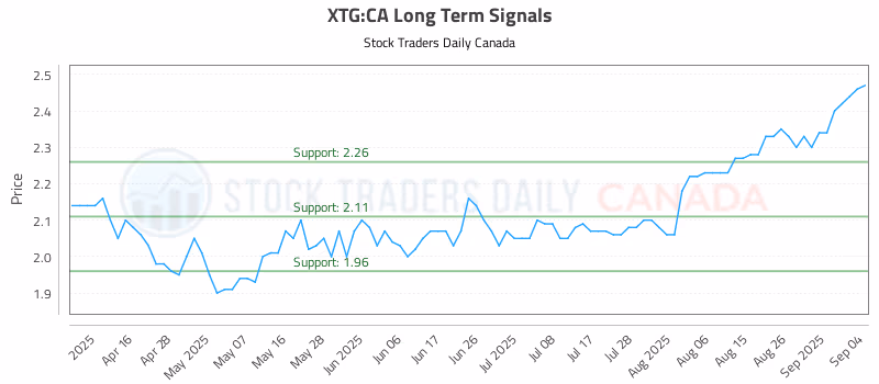 Stock Chart for XTG:CA