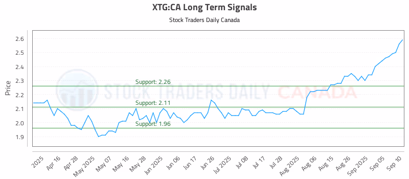 Stock Chart for XTG:CA