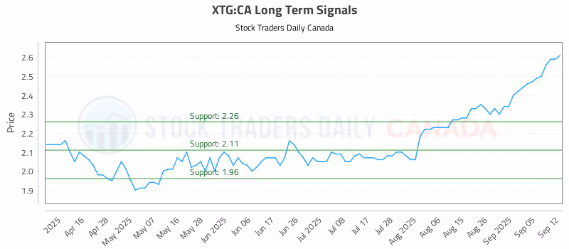 Stock Chart for XTG:CA
