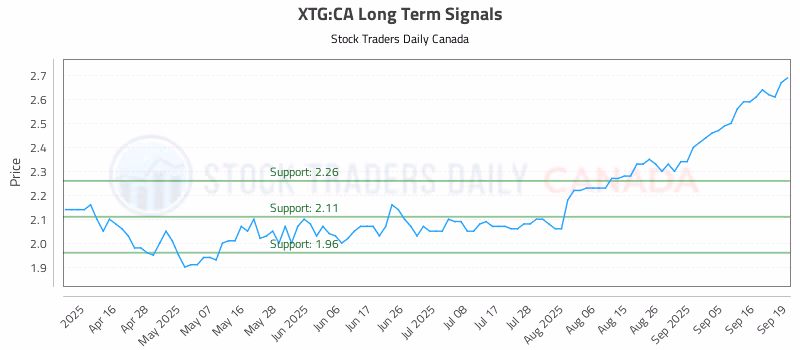 Stock Chart for XTG:CA