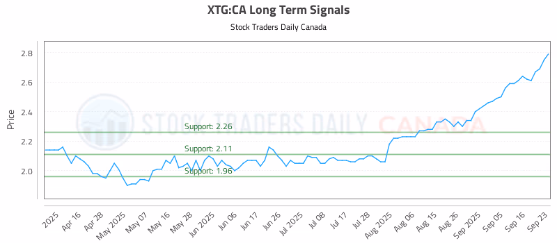 Stock Chart for XTG:CA
