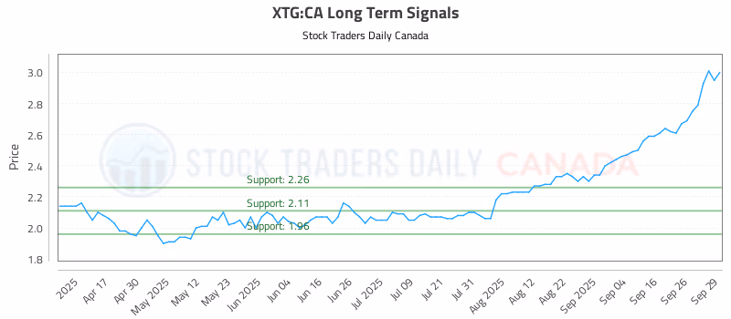 Stock Chart for XTG:CA