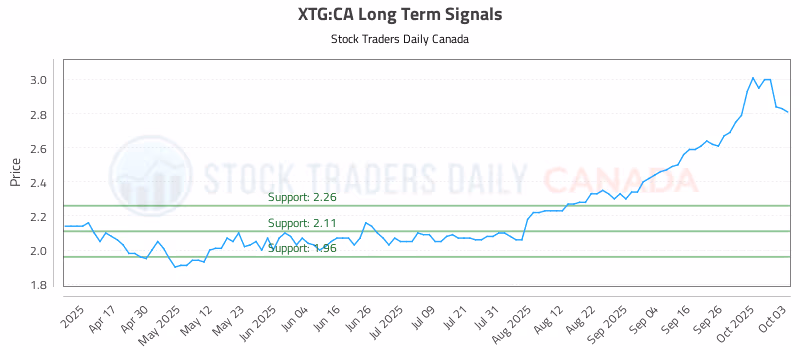 Stock Chart for XTG:CA