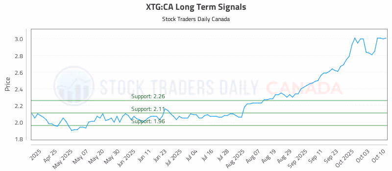 Stock Chart for XTG:CA