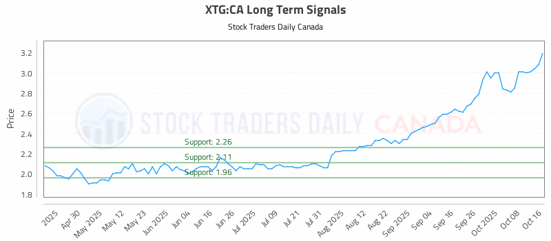 Stock Chart for XTG:CA