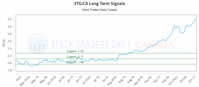 Stock Chart for XTG:CA
