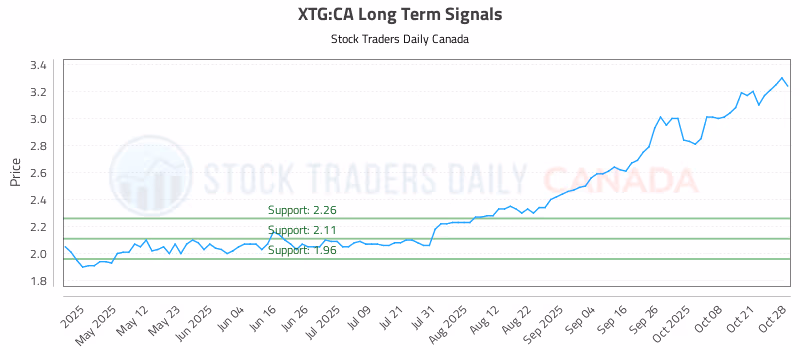 Stock Chart for XTG:CA