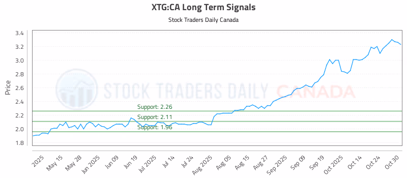 Stock Chart for XTG:CA