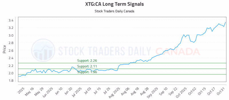 Stock Chart for XTG:CA