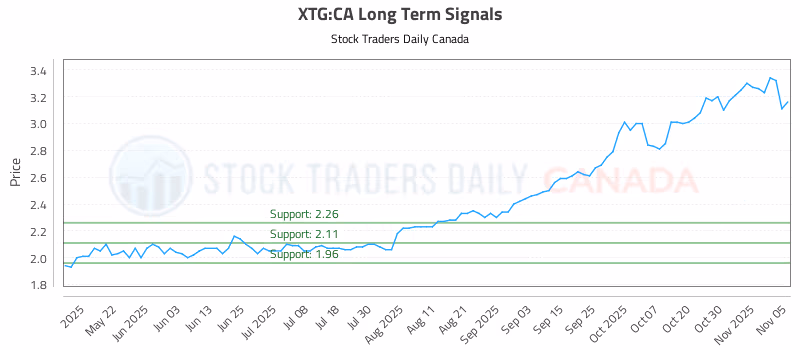 Stock Chart for XTG:CA