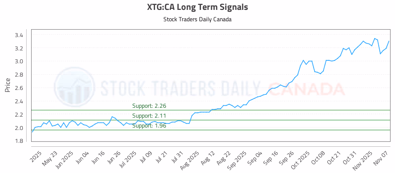 Stock Chart for XTG:CA