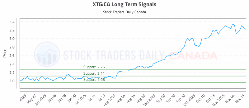 Stock Chart for XTG:CA
