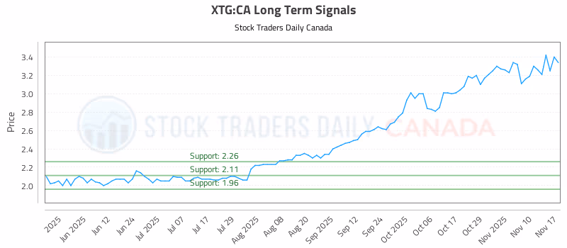 Stock Chart for XTG:CA