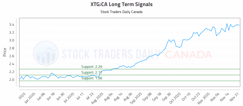 Stock Chart for XTG:CA