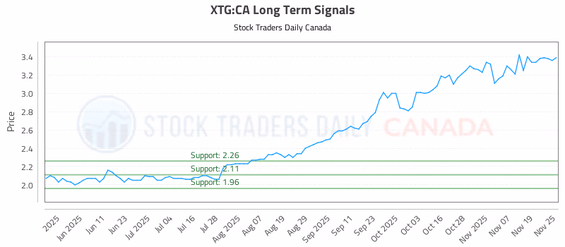 Stock Chart for XTG:CA
