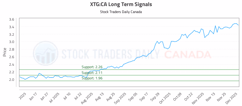 Stock Chart for XTG:CA