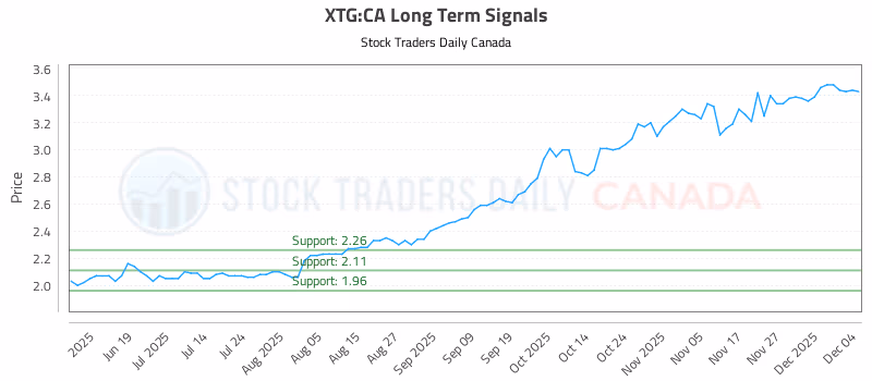 Stock Chart for XTG:CA
