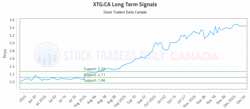 Stock Chart for XTG:CA