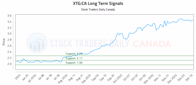 Stock Chart for XTG:CA