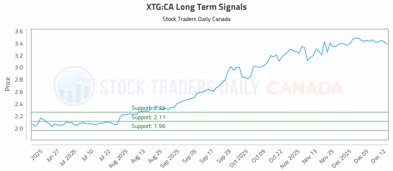 Stock Chart for XTG:CA