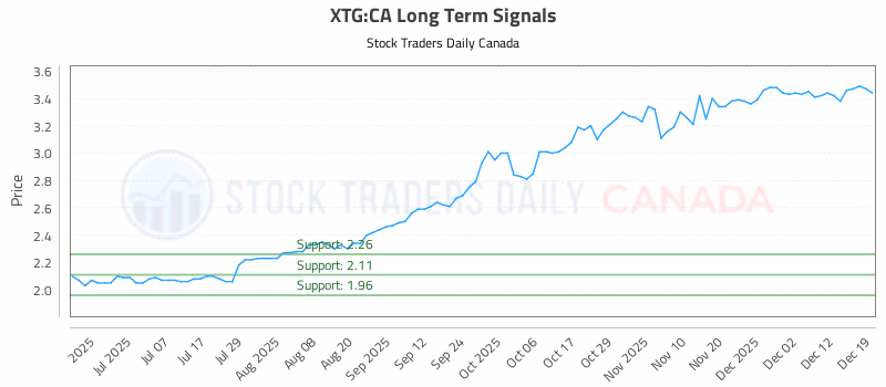 Stock Chart for XTG:CA