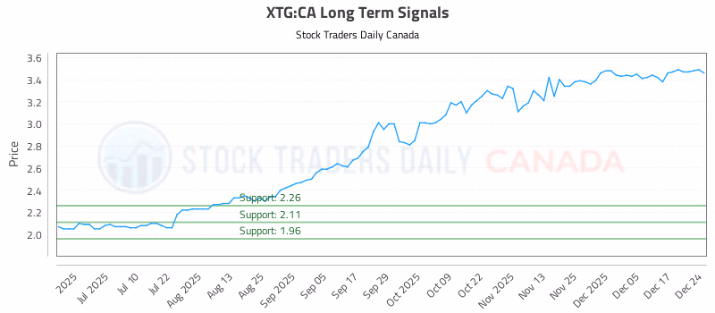 Stock Chart for XTG:CA
