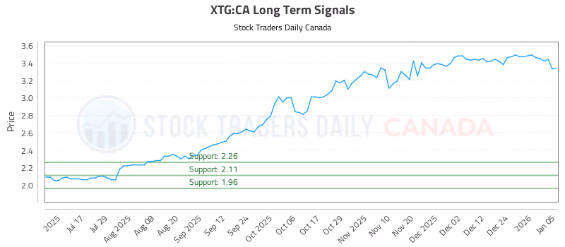 Stock Chart for XTG:CA
