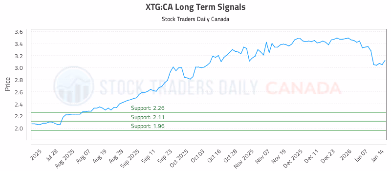 Stock Chart for XTG:CA