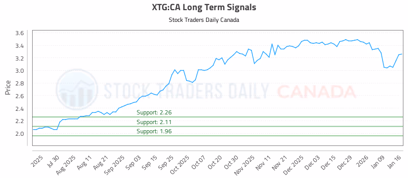 Stock Chart for XTG:CA